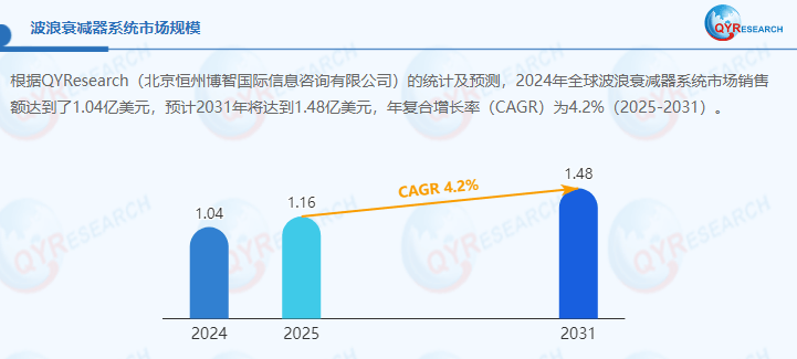波浪衰减器系统行业深度剖析与未来展望