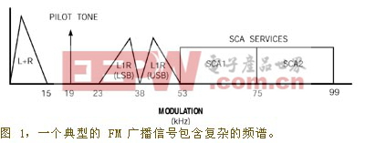 为FM基带信号产生成核程控交换机1乘积检波器9kHz导频音的简单正弦波合成器